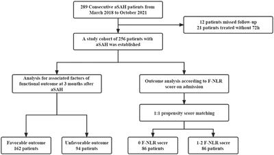 Prognostic significance of combined score of fibrinogen and neutrophil-lymphocyte ratio for functional outcome in patients with aneurysmal subarachnoid hemorrhage